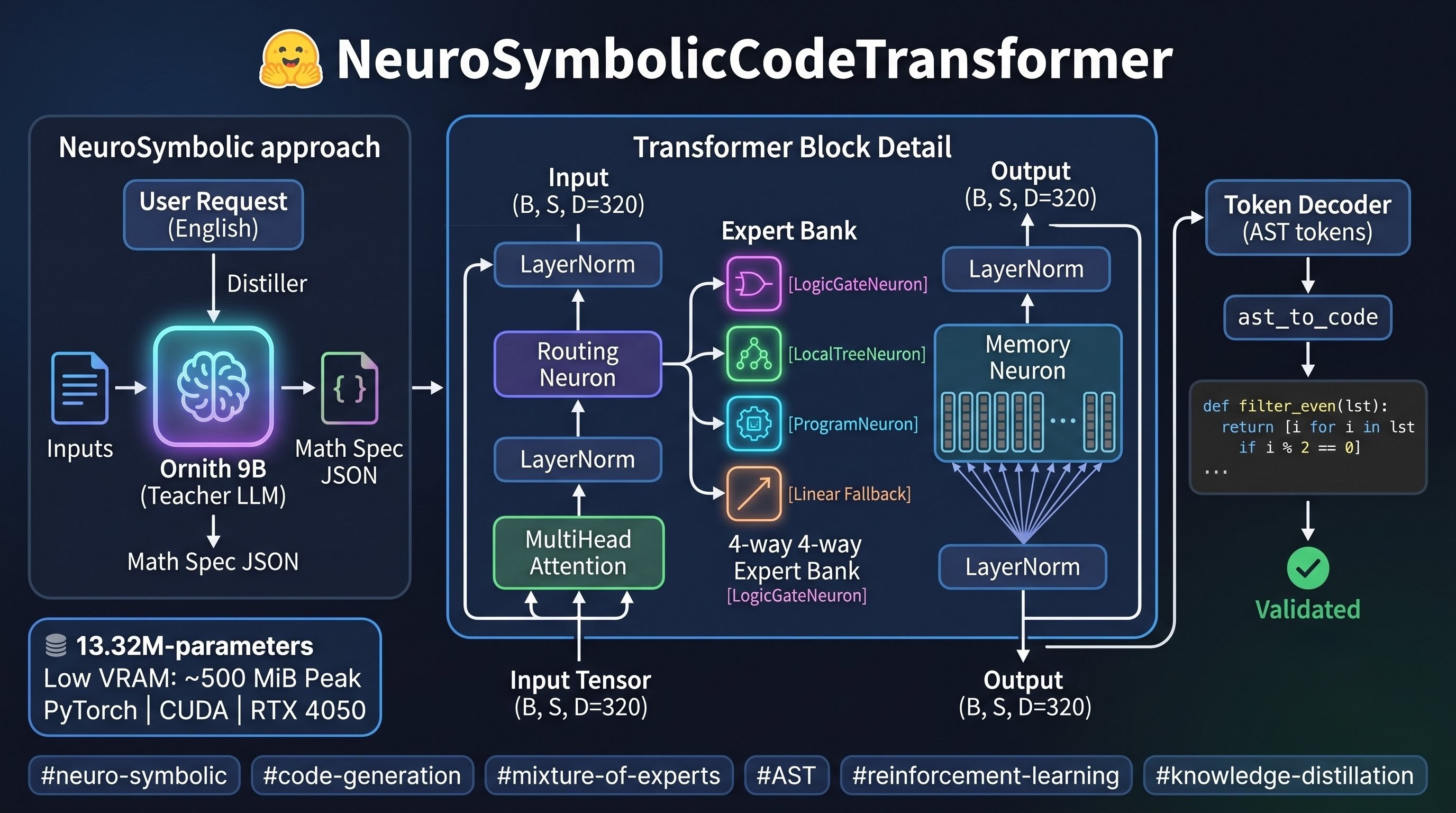NeuroSymbolicCodeTransformer Architecture Diagram